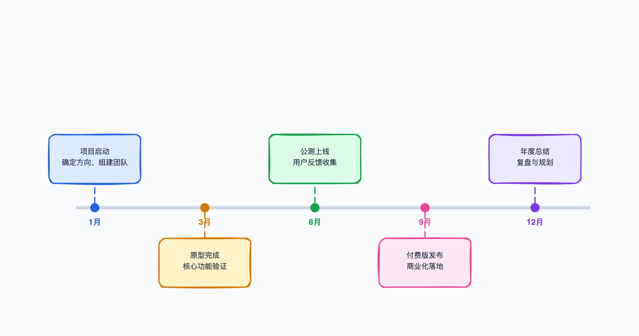 CodePic 时间线示例