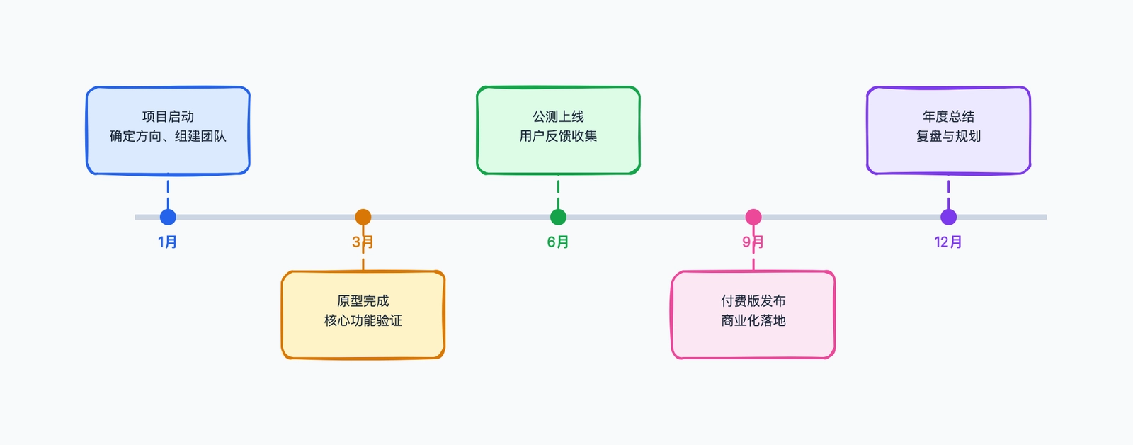 时间线