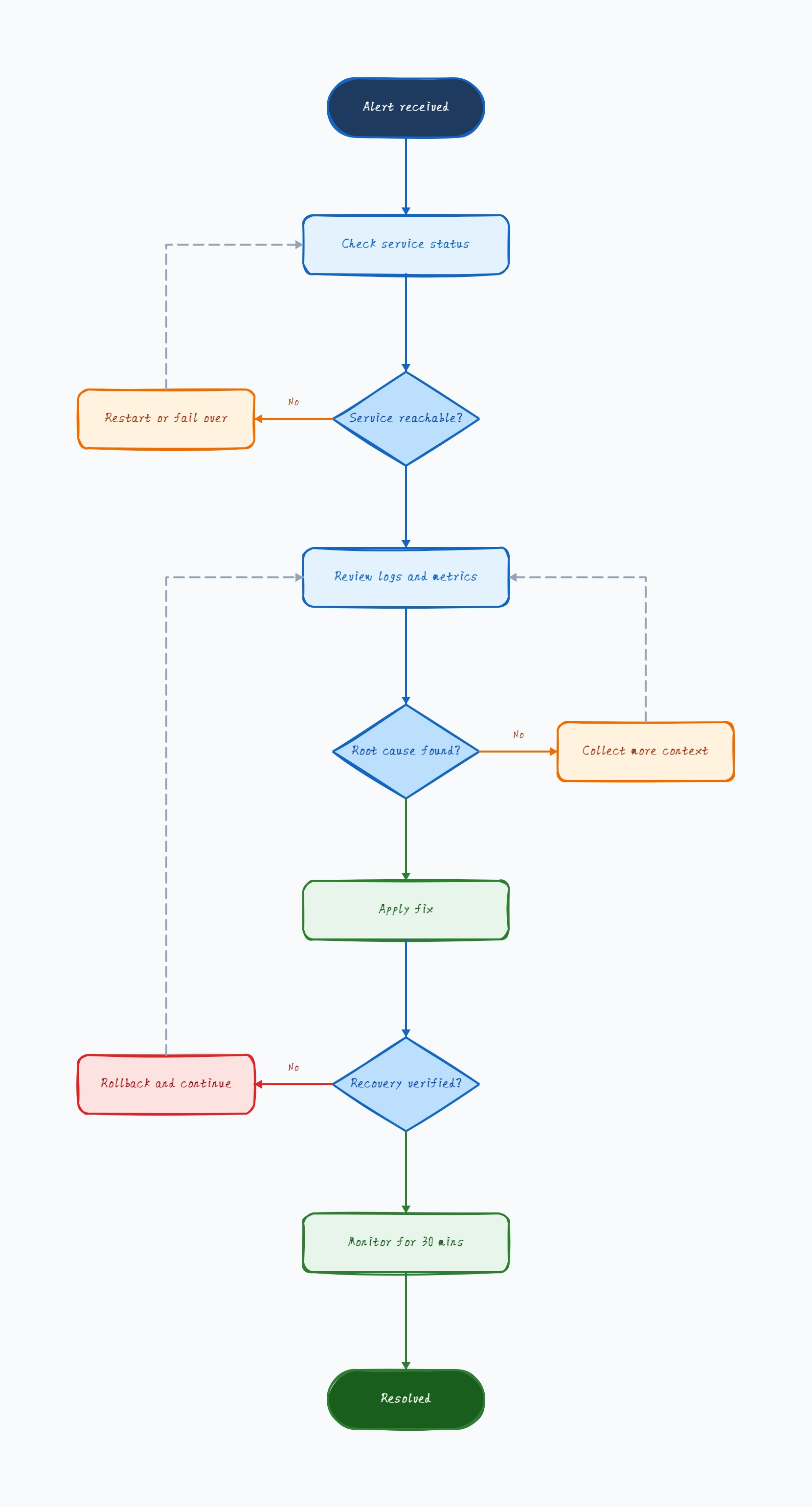 Troubleshooting Flowchart