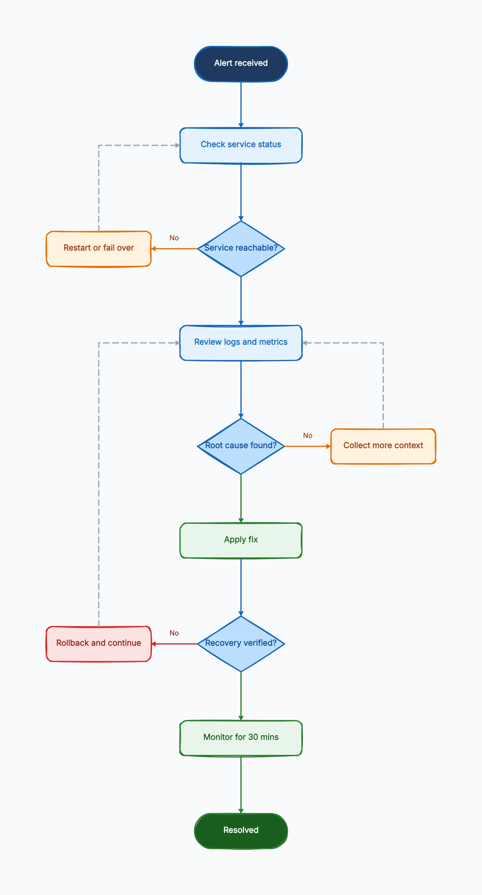 Troubleshooting Flowchart