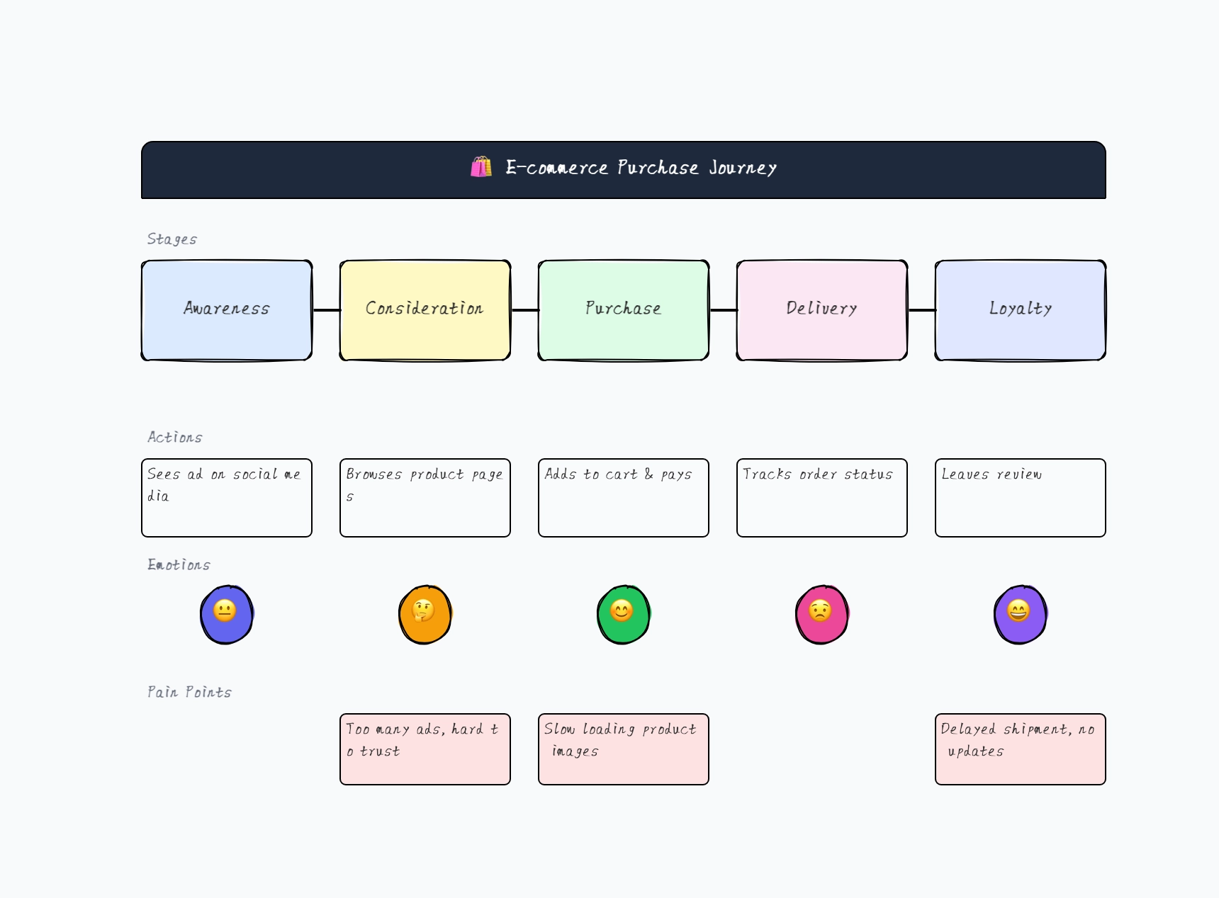 User journey map