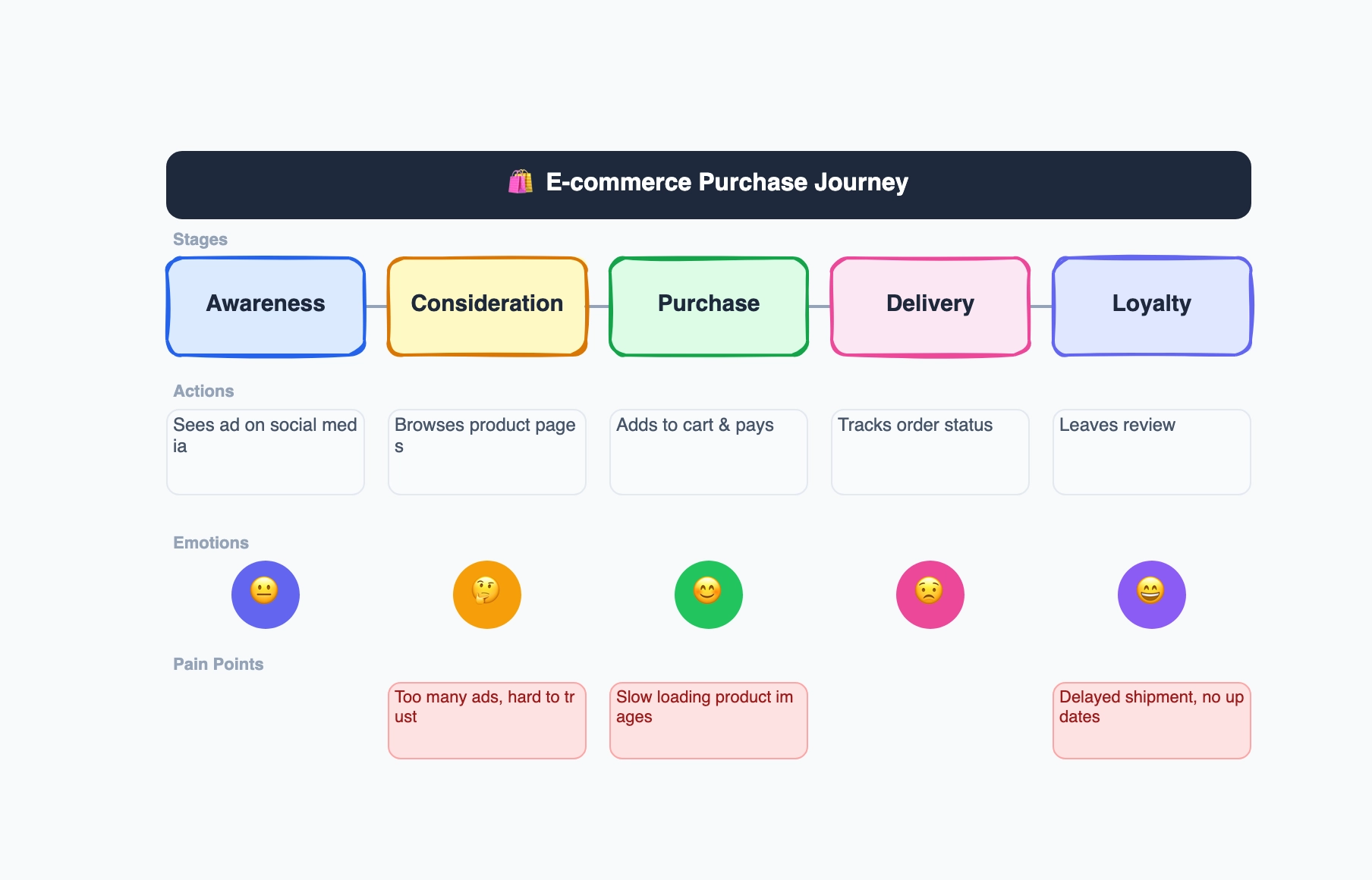 User journey map