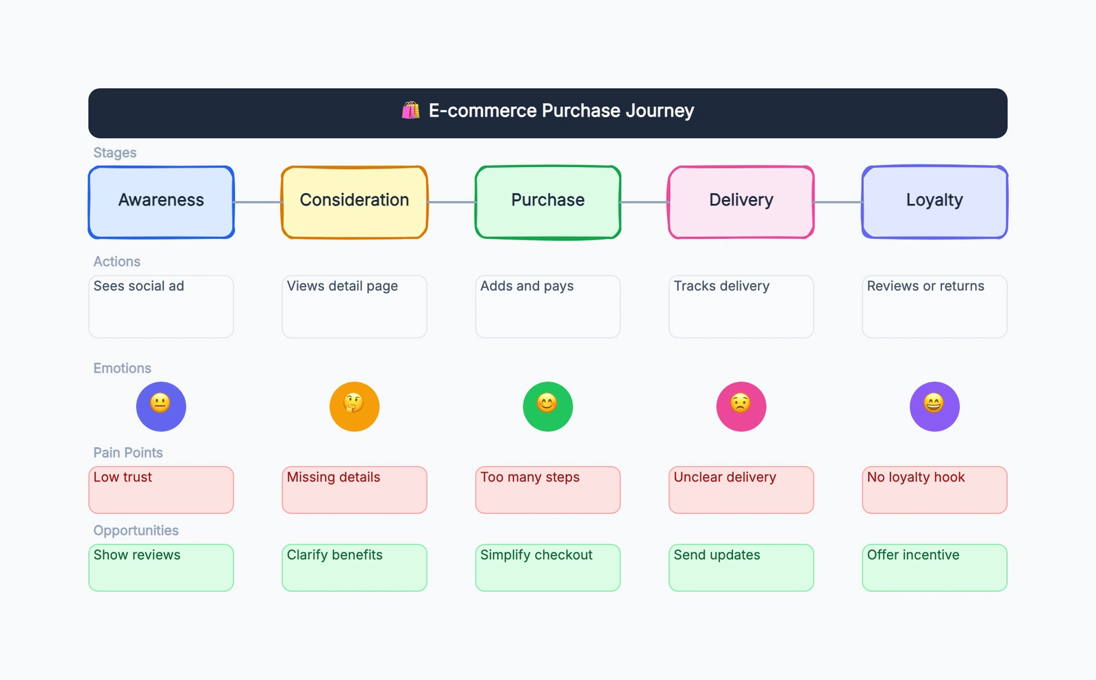 User journey map