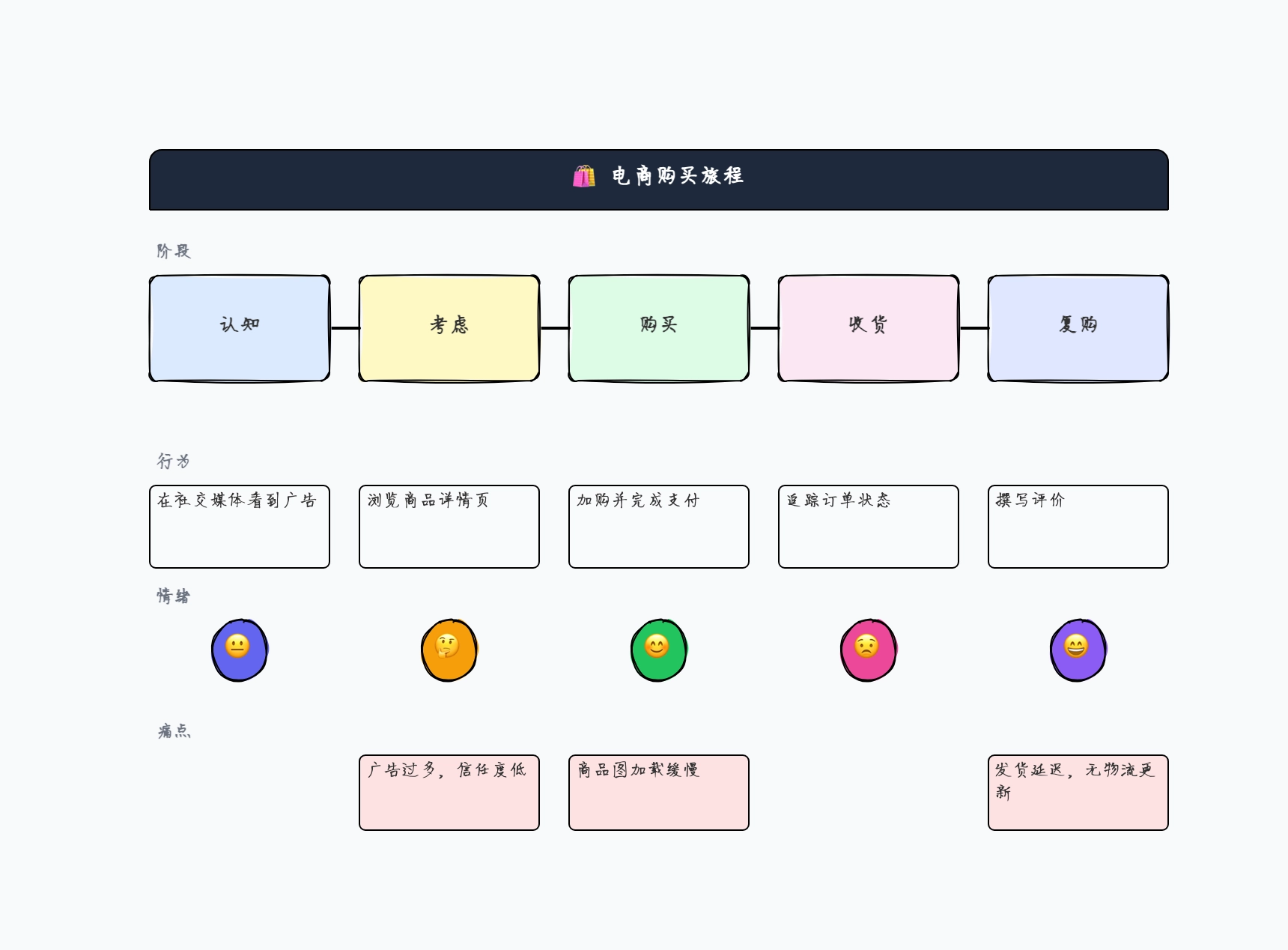 用户旅程地图示例