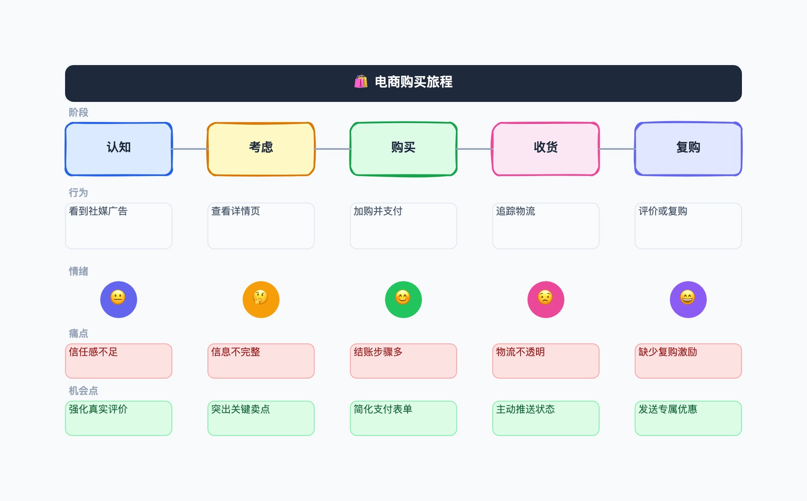 用户旅程图