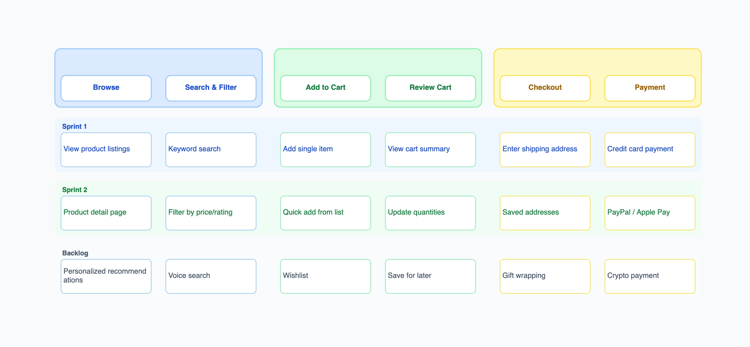 User Story Map Examples