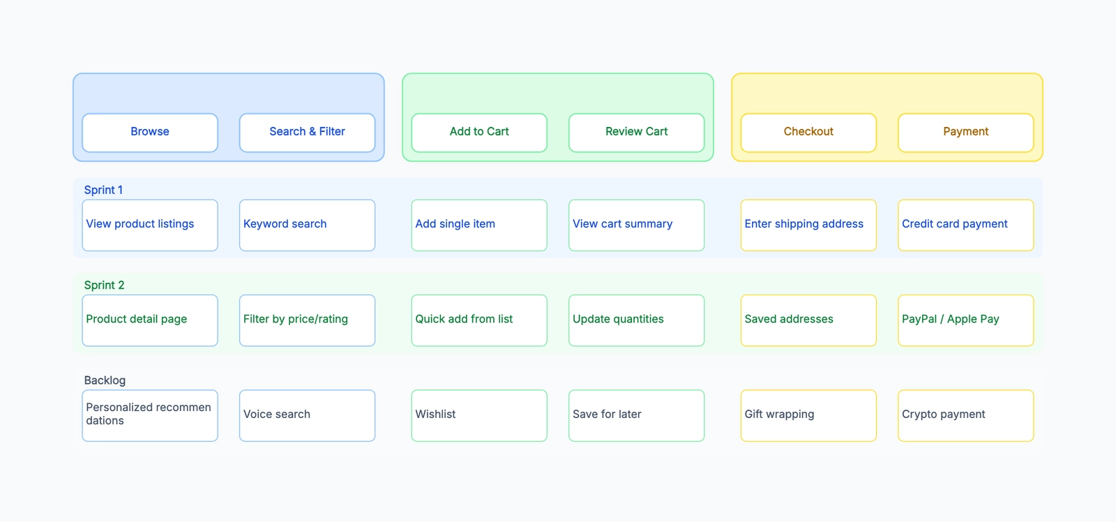 User Story Map