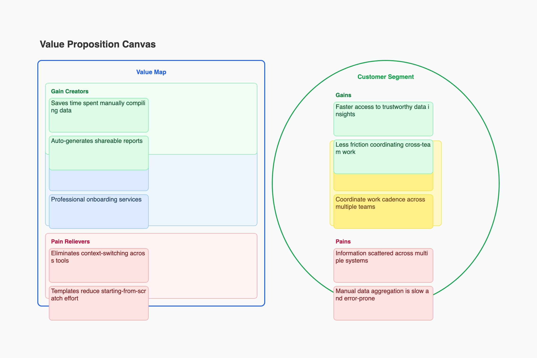 Value Proposition Canvas