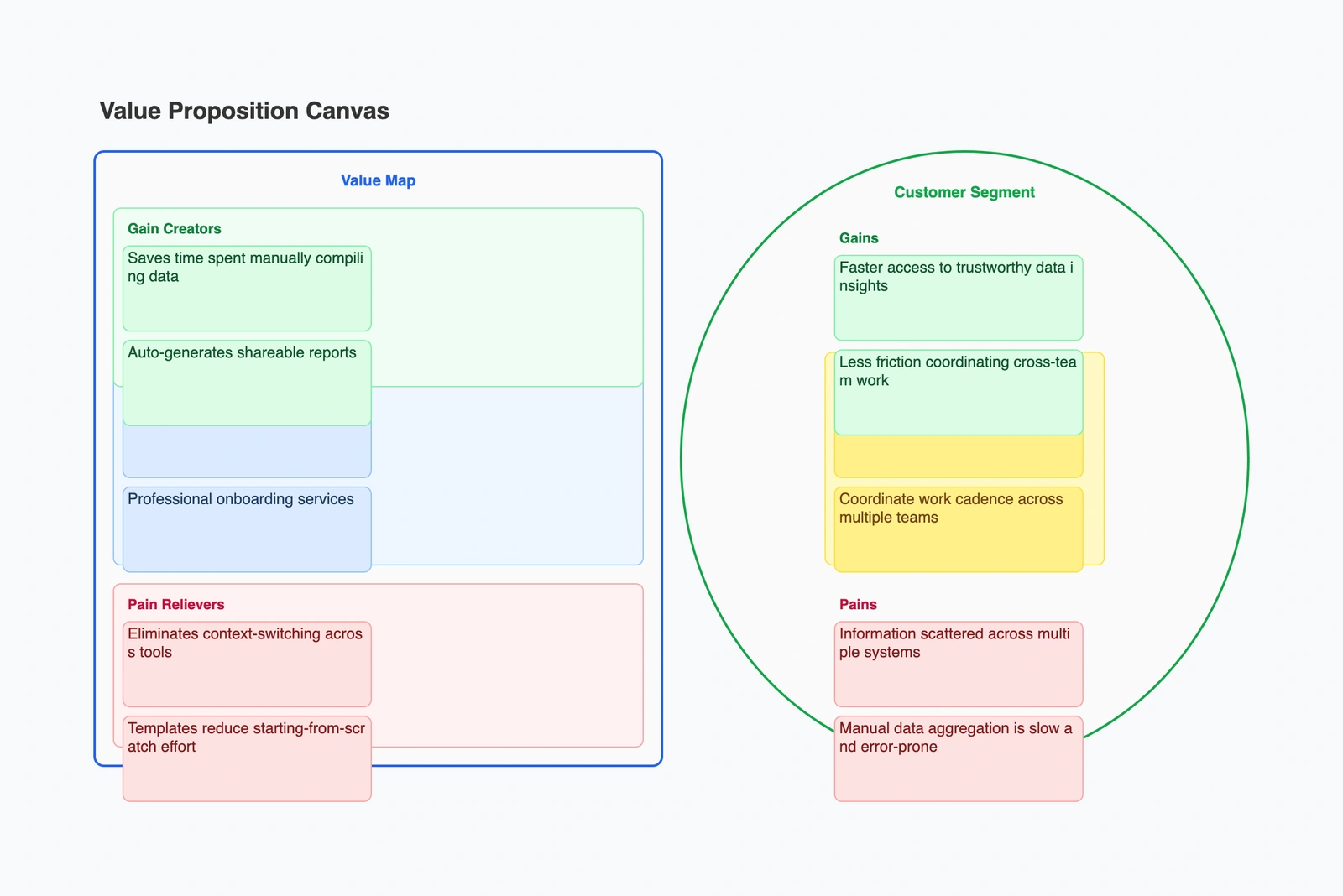 Value Proposition Canvas
