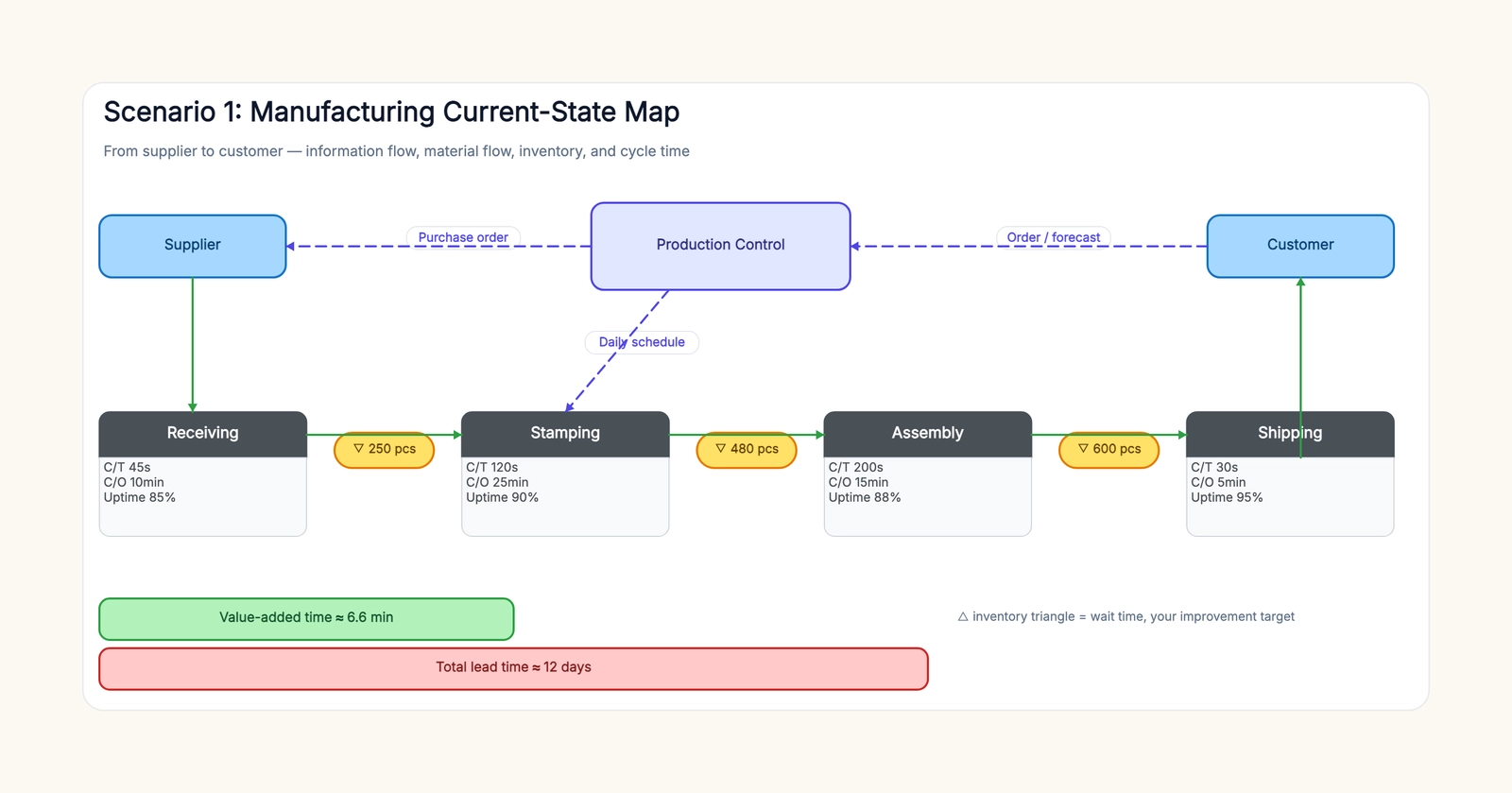 Value Stream Map