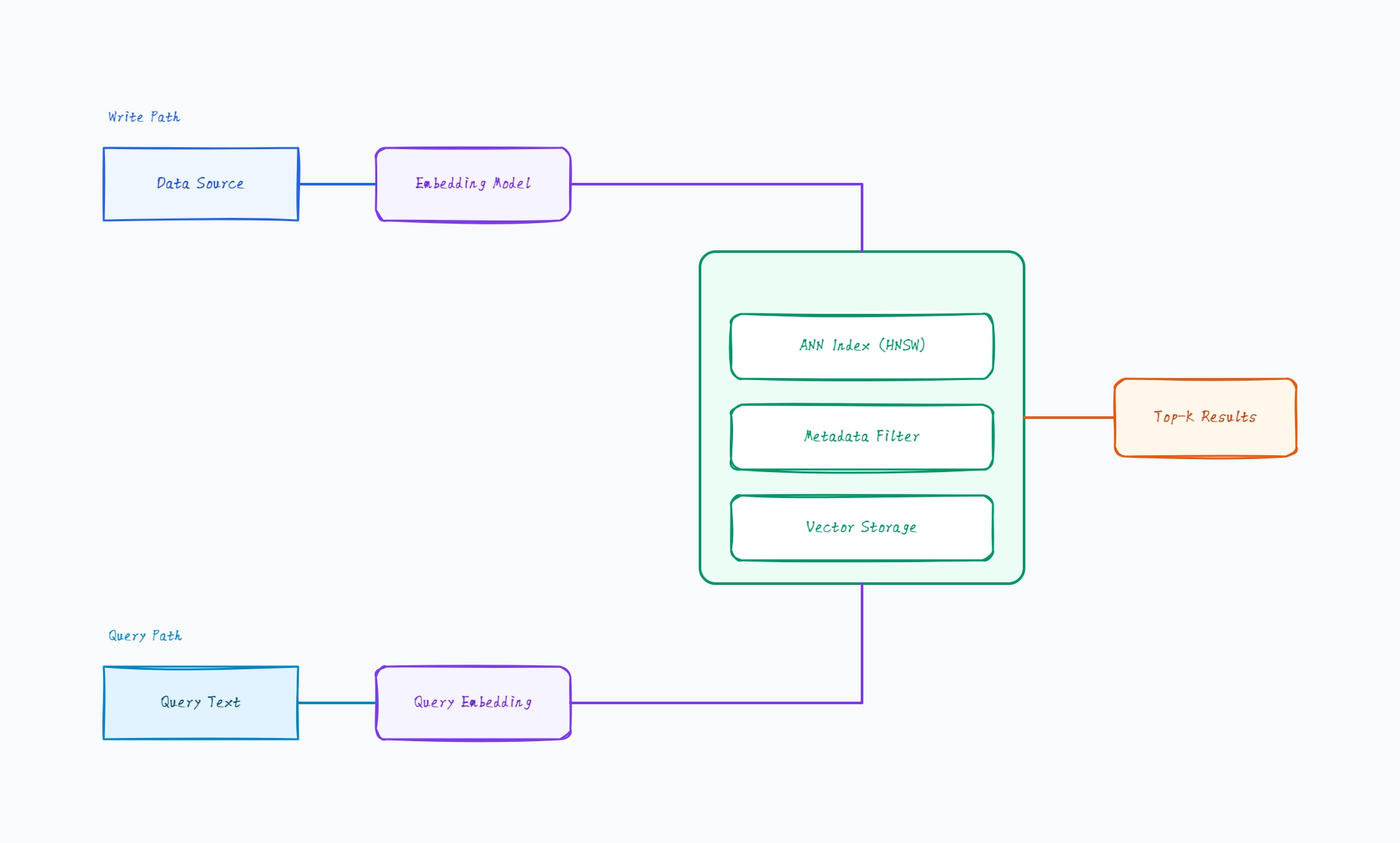 Vector Database Architecture Diagram Examples