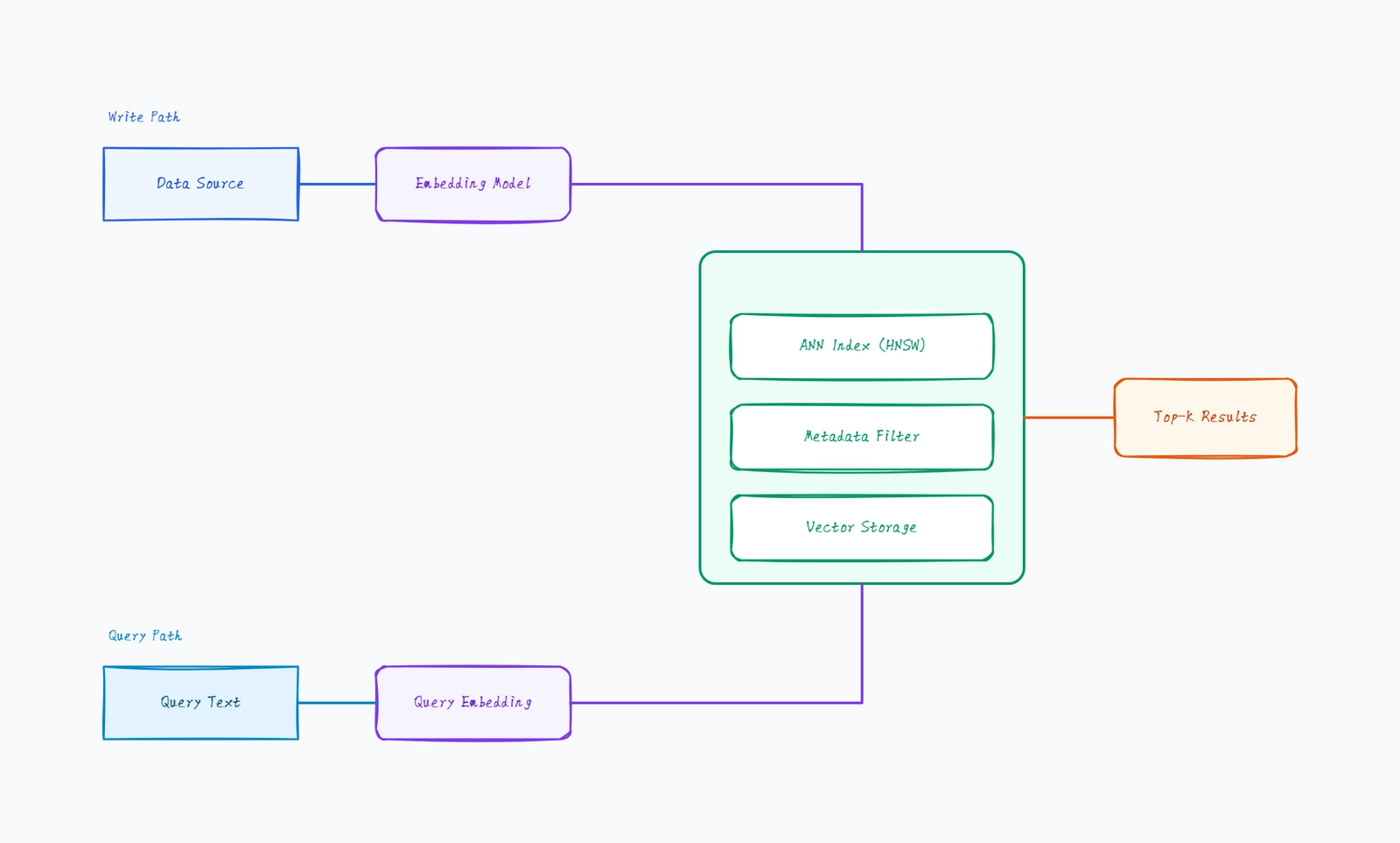 Vector Database Architecture