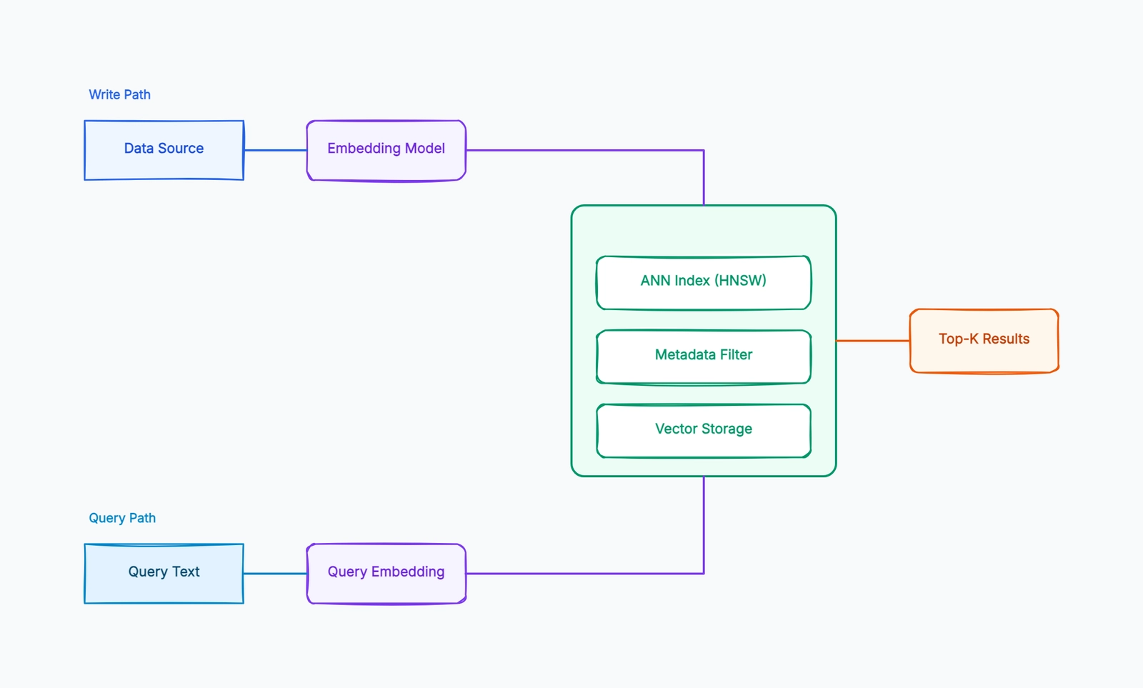 Vector Database Architecture