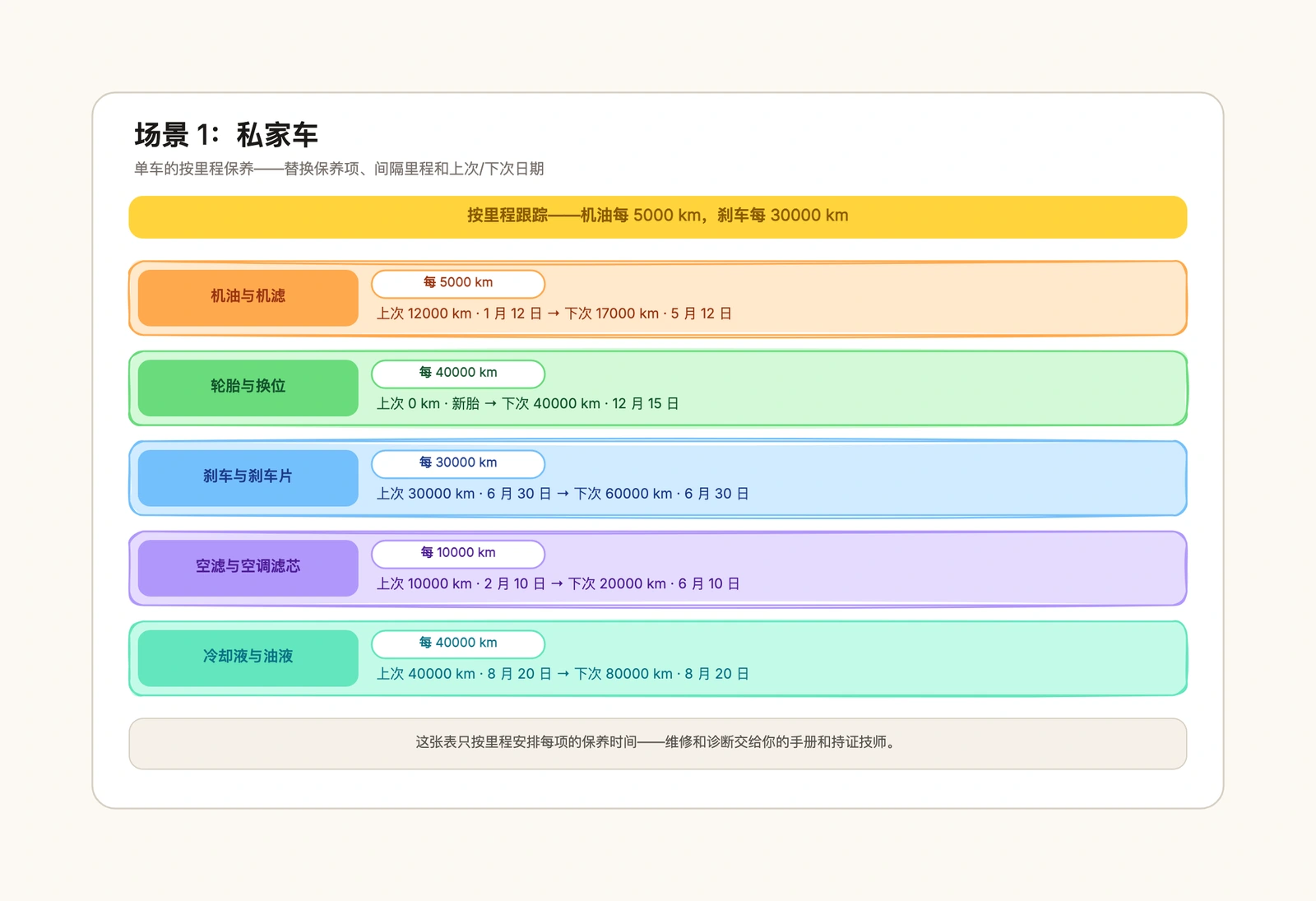 车辆保养时间表模板