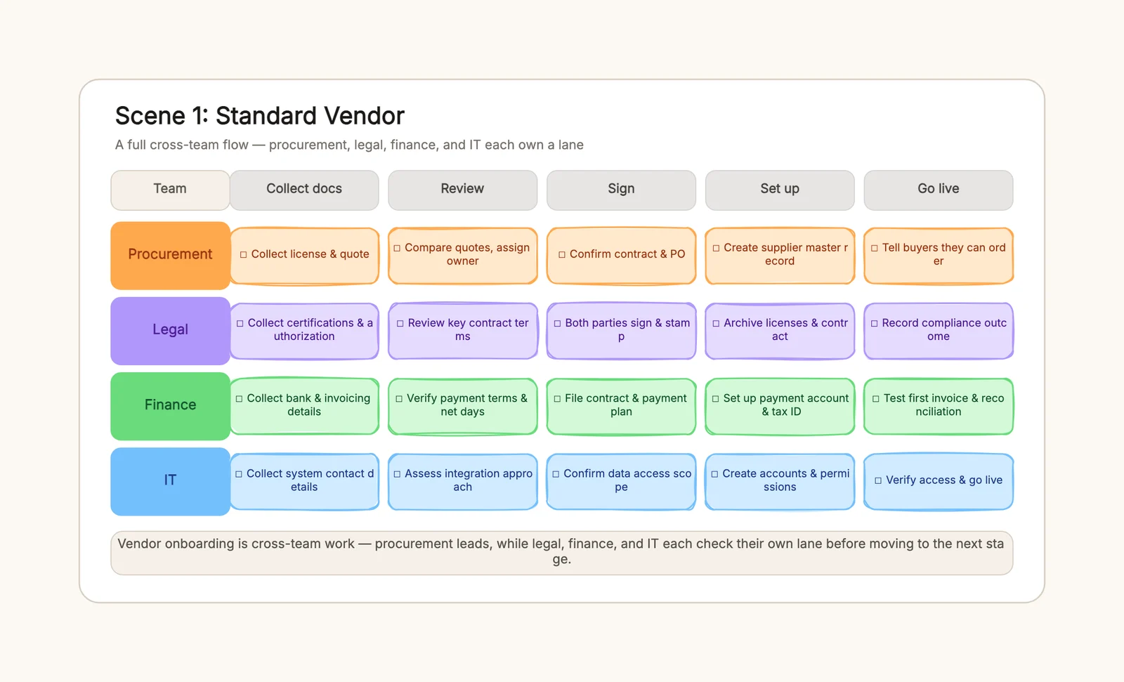 Vendor Onboarding Checklist Template