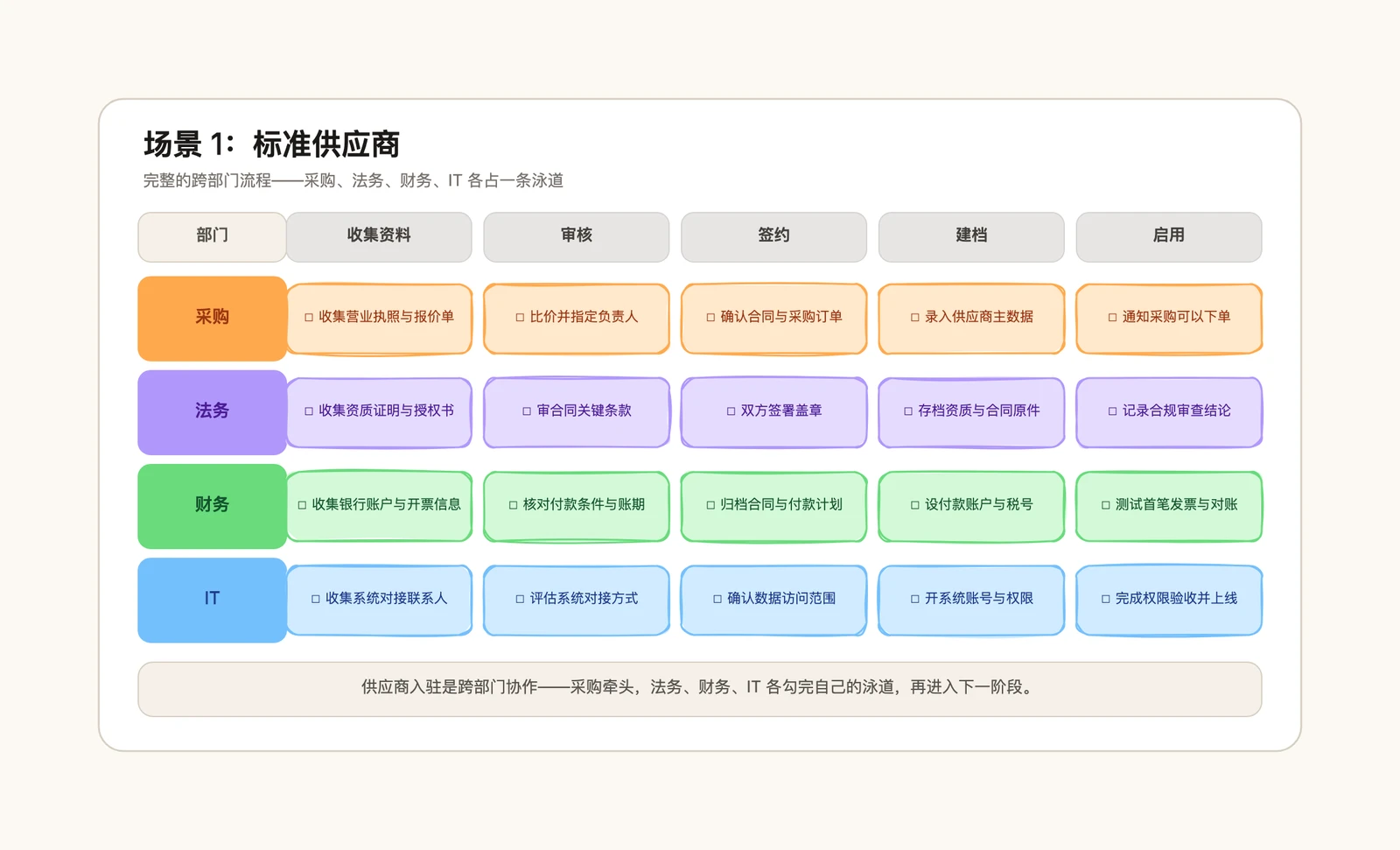 供应商入驻清单模板