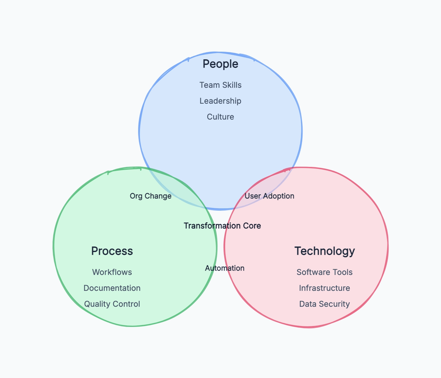 Venn Diagram