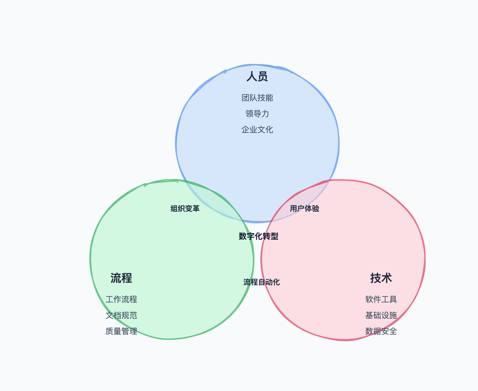 维恩图