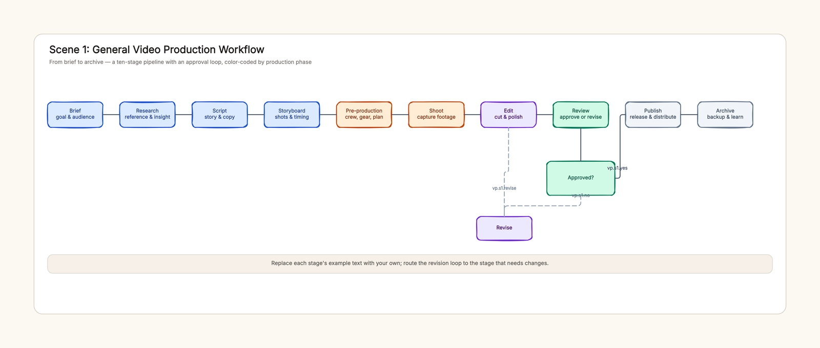 Video Production Workflow Template