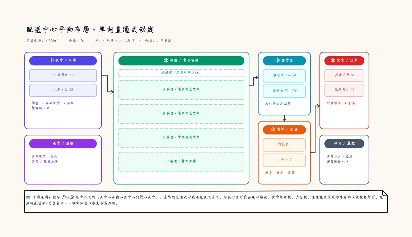 仓库布局图模板