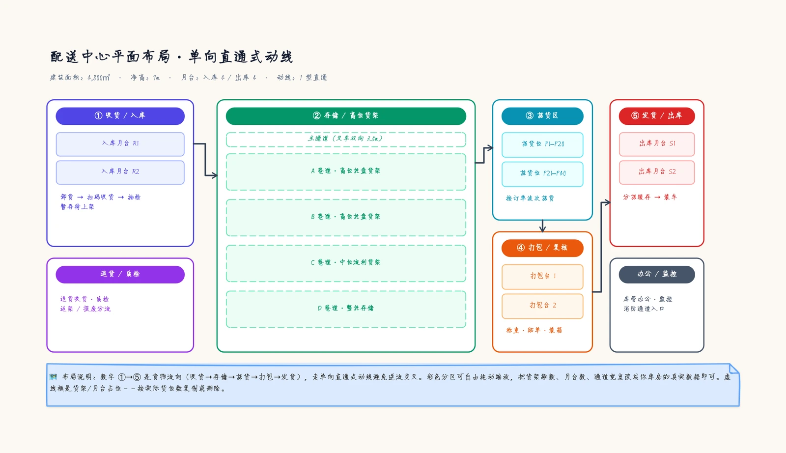 仓库布局图模板