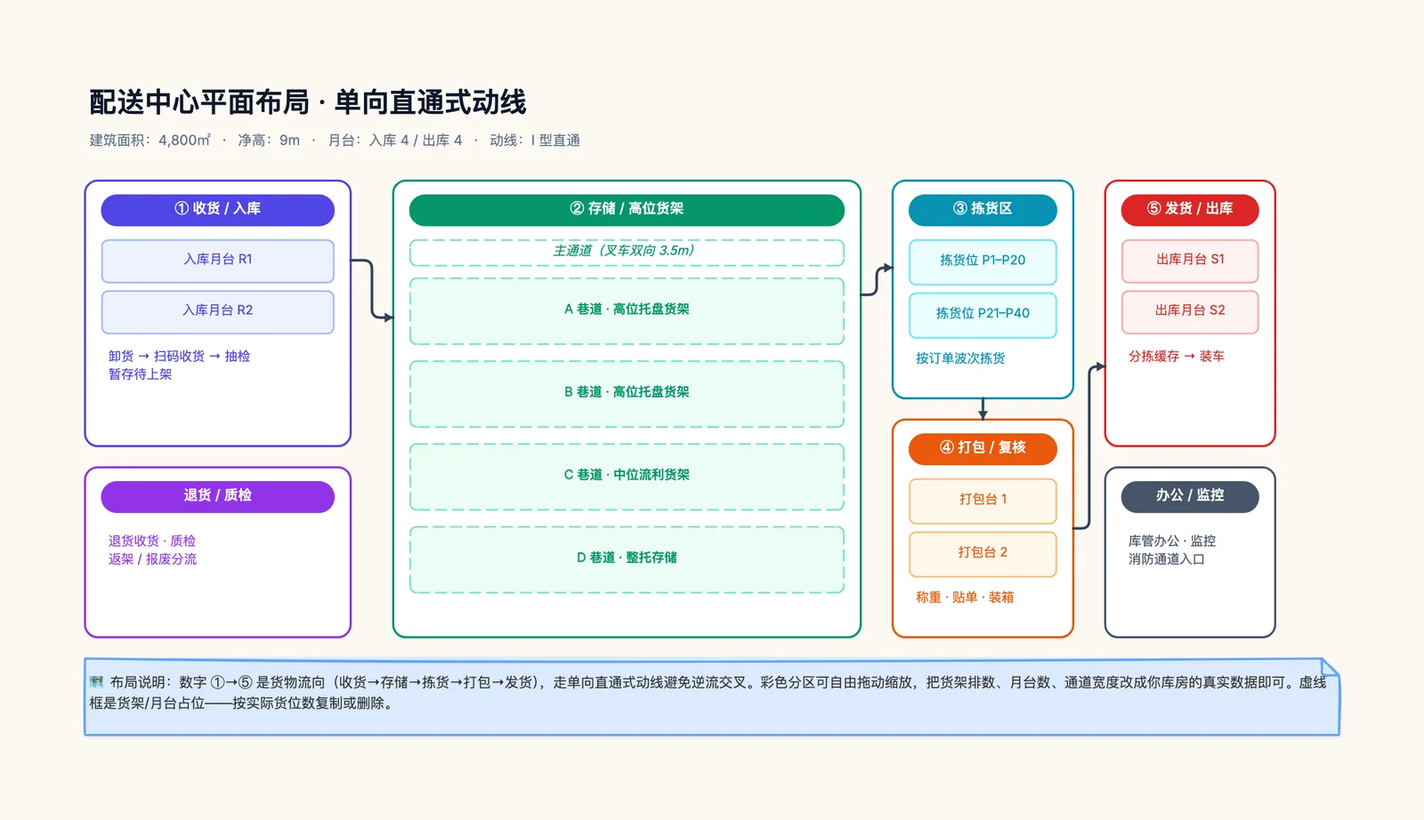 仓库布局图模板