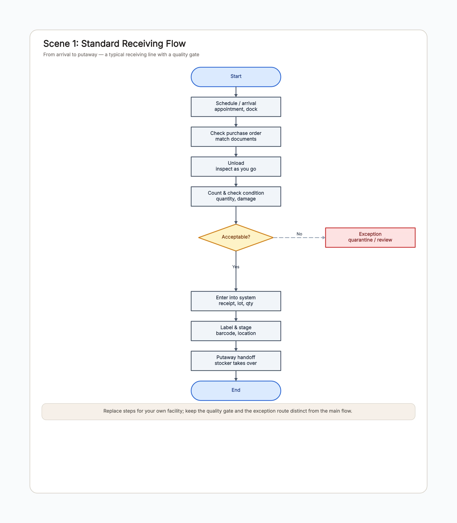 Warehouse Receiving Process Flow Chart Template