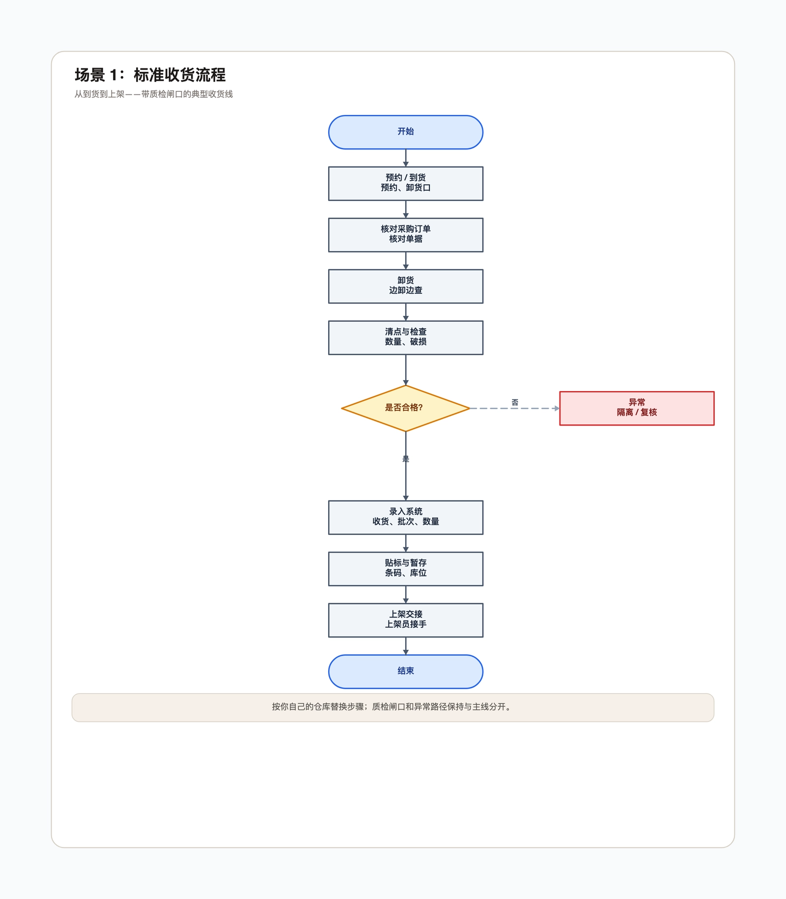 仓库收货流程图模板