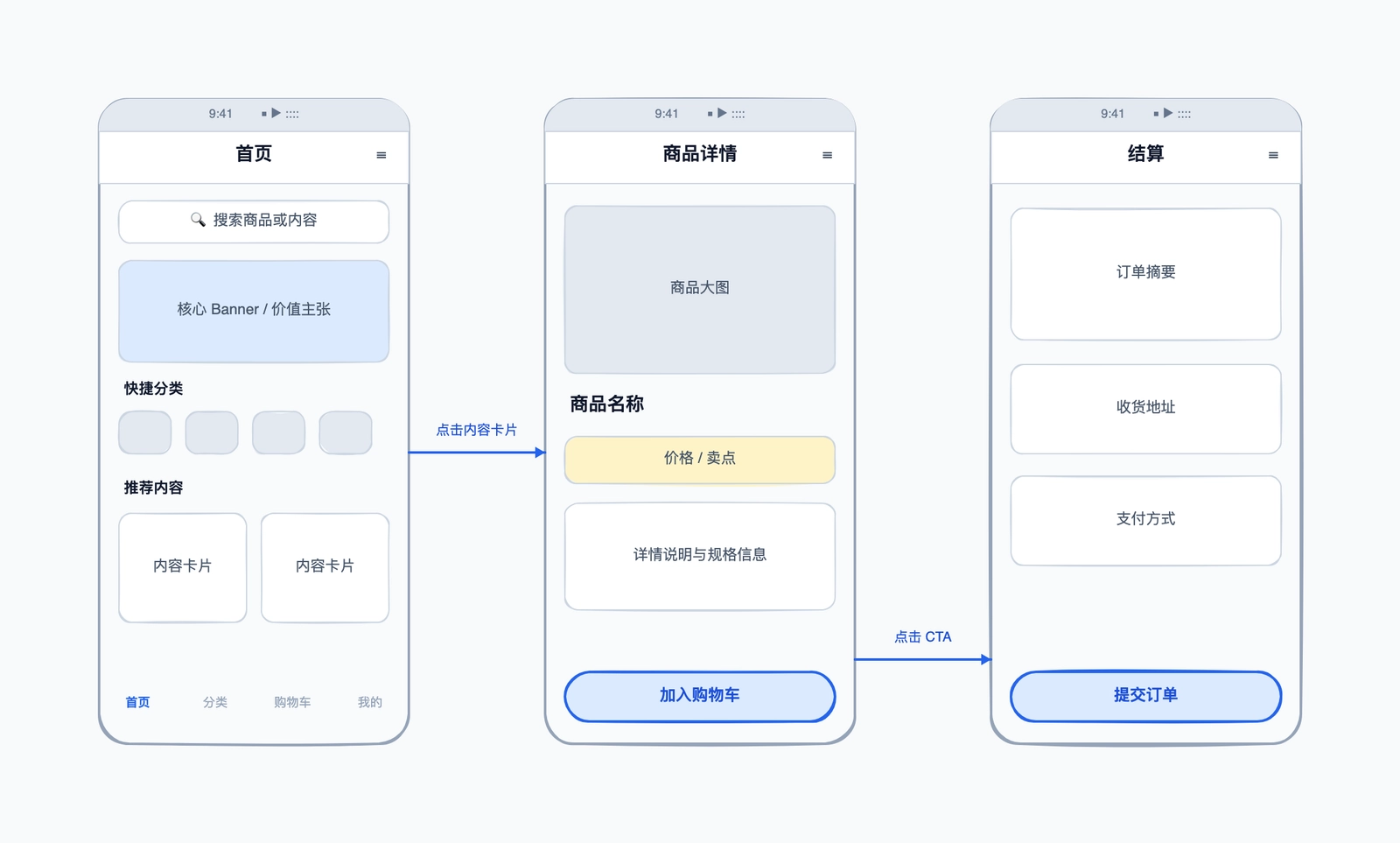 线框图
